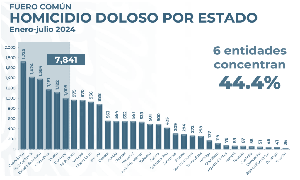 Se redujo incidencia de homicidios dolosos en municipios mexiquenses